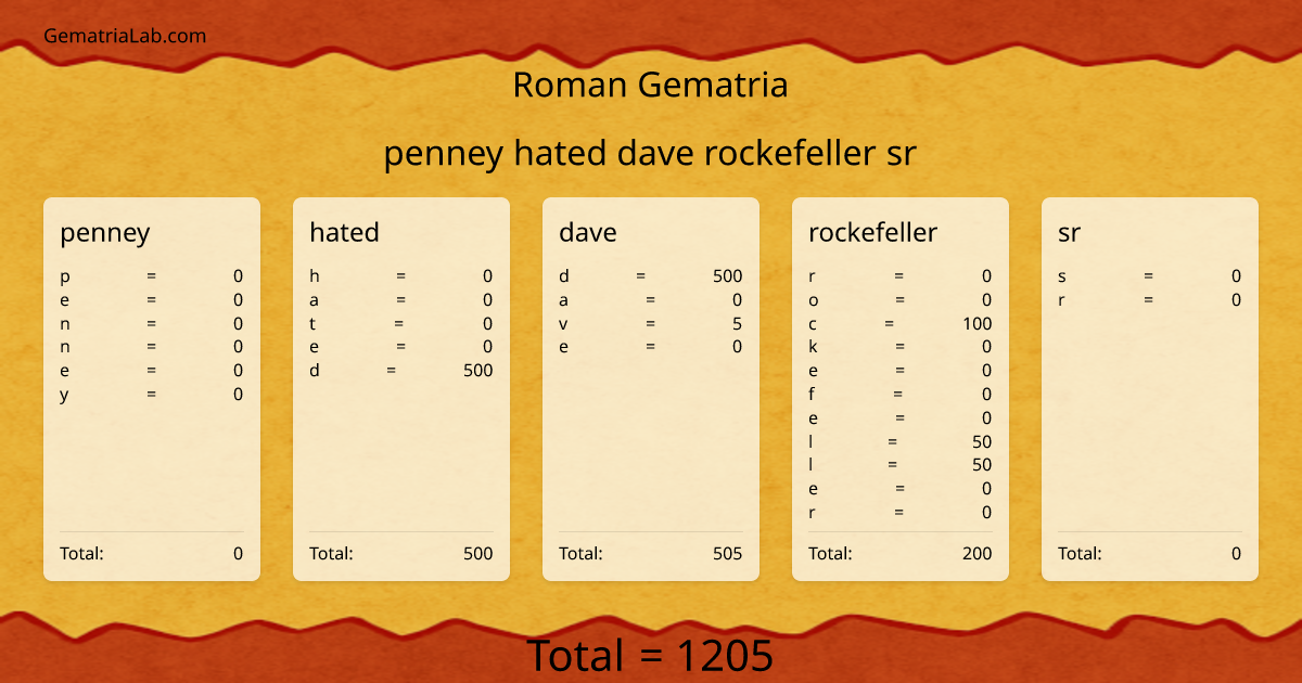 penney hated dave rockefeller sr in roman Gematria